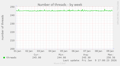 Number of threads
