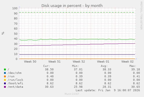 Disk usage in percent