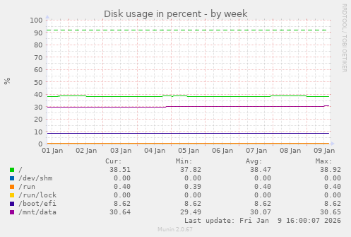 Disk usage in percent