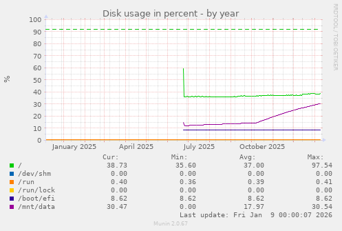 Disk usage in percent