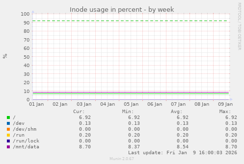 Inode usage in percent