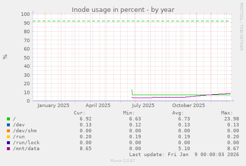 Inode usage in percent