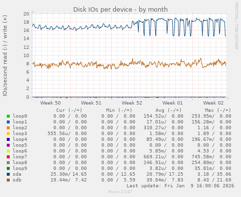 Disk IOs per device