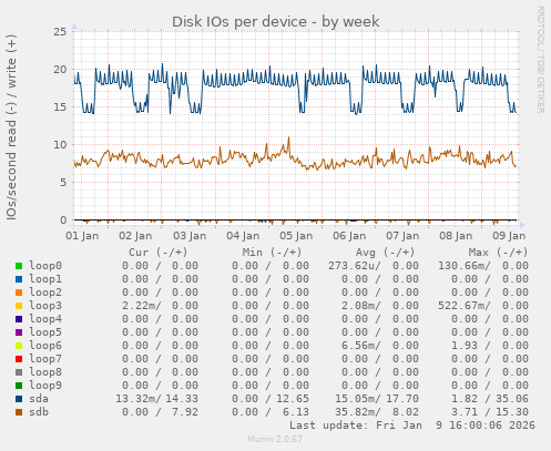 Disk IOs per device