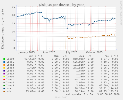 Disk IOs per device