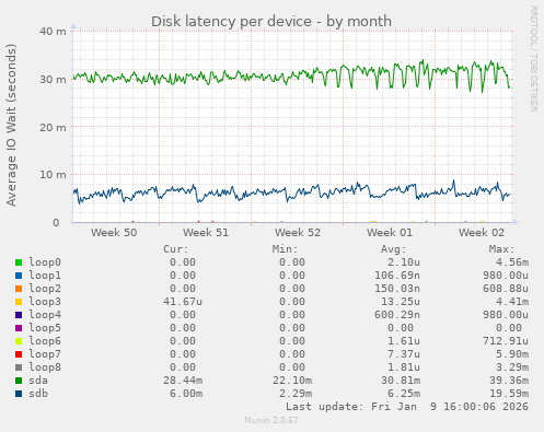 Disk latency per device