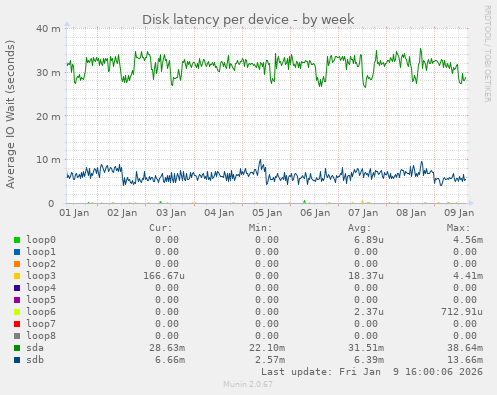 Disk latency per device