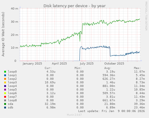 Disk latency per device