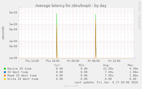 Average latency for /dev/loop0
