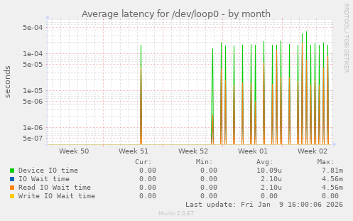 Average latency for /dev/loop0