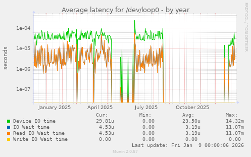 Average latency for /dev/loop0