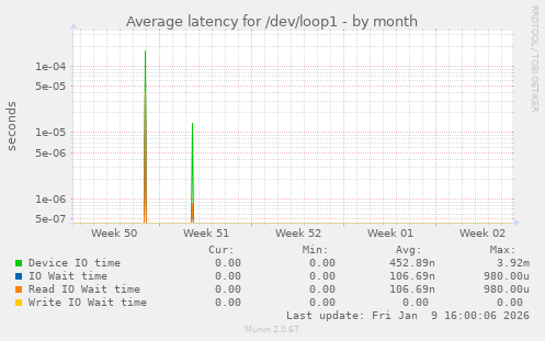Average latency for /dev/loop1