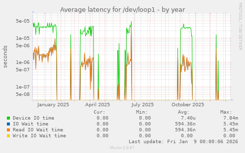 Average latency for /dev/loop1