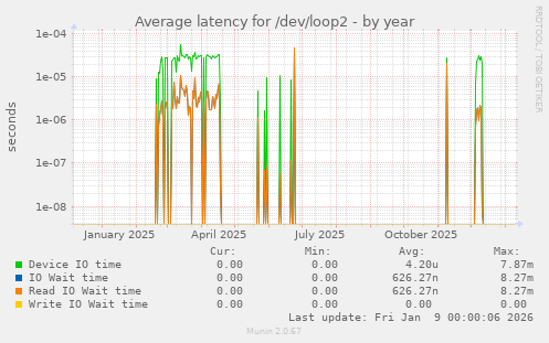 Average latency for /dev/loop2