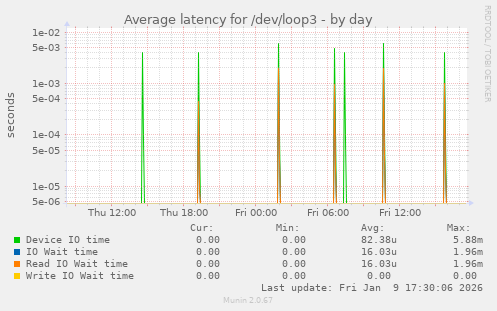 Average latency for /dev/loop3