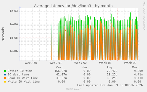 Average latency for /dev/loop3