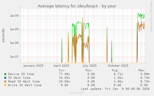 Average latency for /dev/loop3