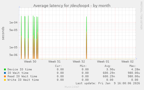 Average latency for /dev/loop4