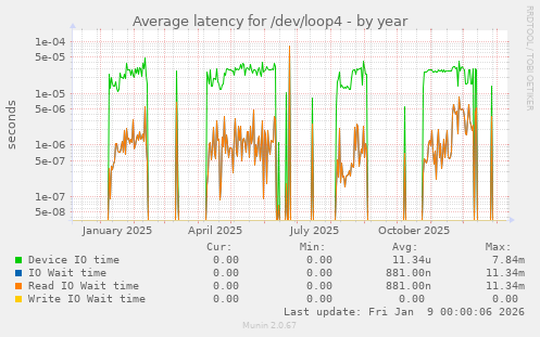 Average latency for /dev/loop4