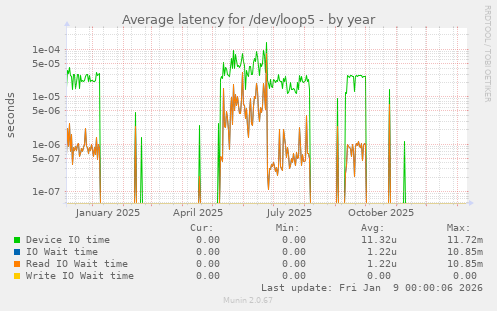 Average latency for /dev/loop5