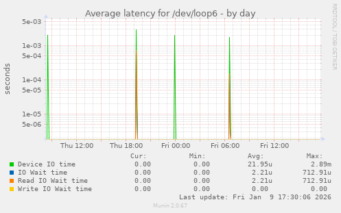 Average latency for /dev/loop6