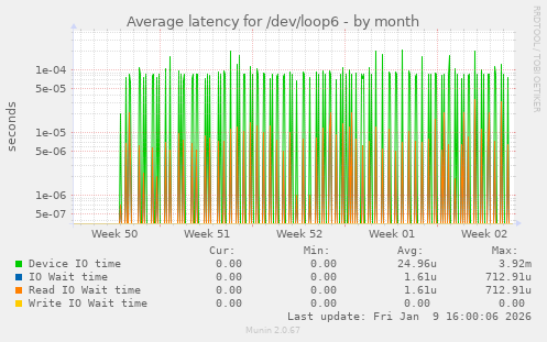 Average latency for /dev/loop6