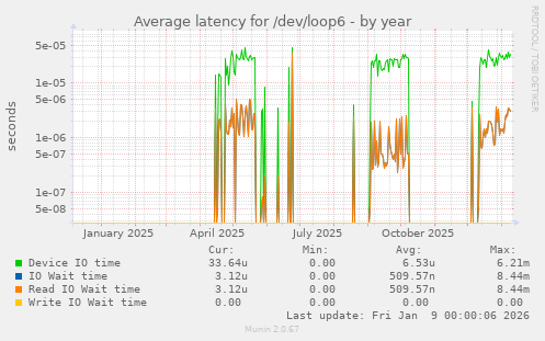 Average latency for /dev/loop6