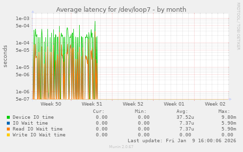 Average latency for /dev/loop7