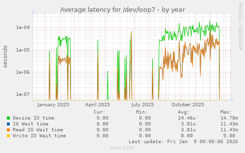 Average latency for /dev/loop7