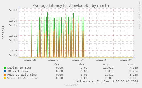 Average latency for /dev/loop8