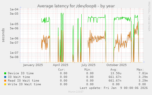 Average latency for /dev/loop8