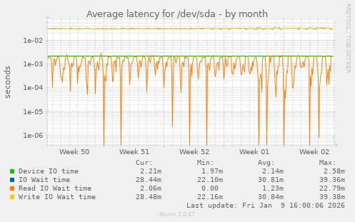Average latency for /dev/sda