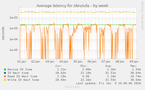 Average latency for /dev/sda