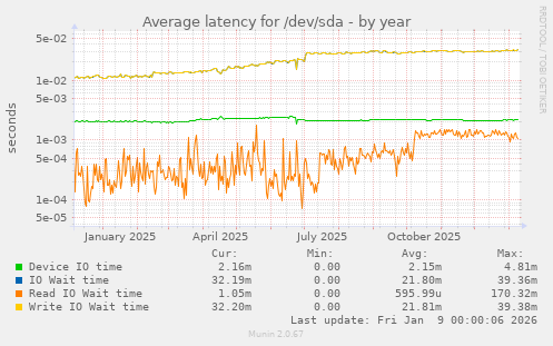 Average latency for /dev/sda