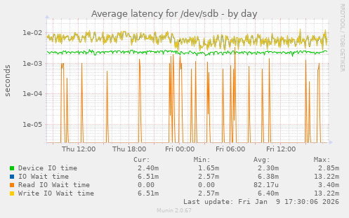 Average latency for /dev/sdb