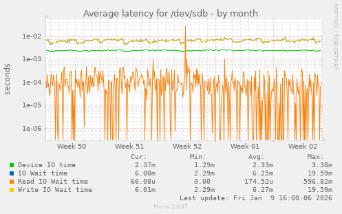 Average latency for /dev/sdb