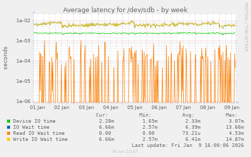 Average latency for /dev/sdb