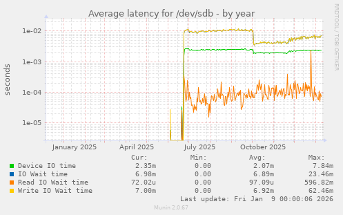 Average latency for /dev/sdb