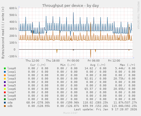 Throughput per device