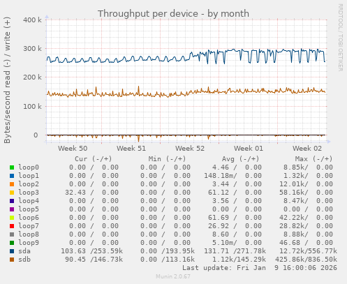 Throughput per device