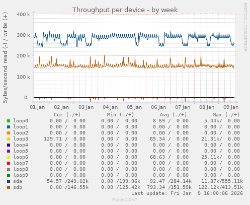 Throughput per device