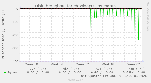 Disk throughput for /dev/loop0