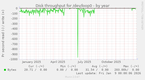 Disk throughput for /dev/loop0
