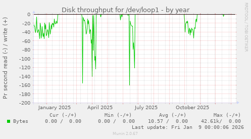 Disk throughput for /dev/loop1