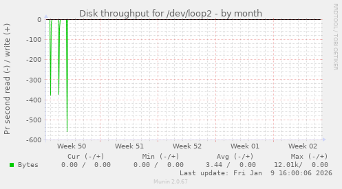Disk throughput for /dev/loop2