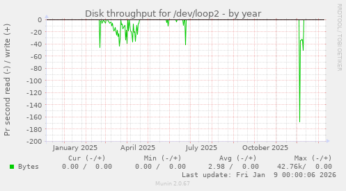 Disk throughput for /dev/loop2