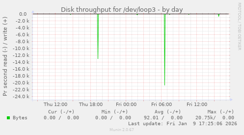 Disk throughput for /dev/loop3