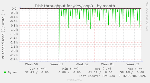 Disk throughput for /dev/loop3