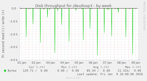 Disk throughput for /dev/loop3