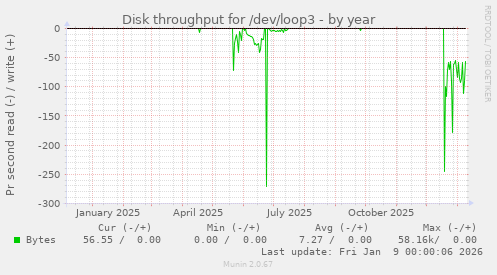 Disk throughput for /dev/loop3
